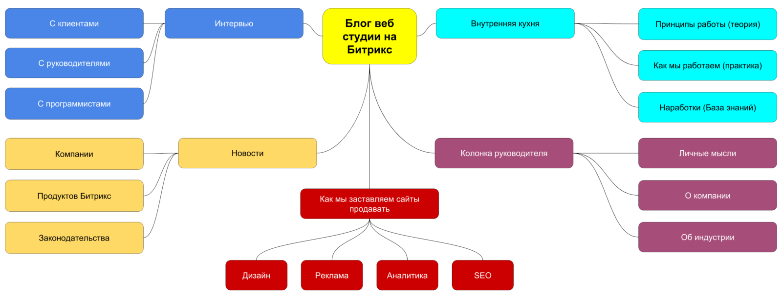 Бизнес план для веб студии пример